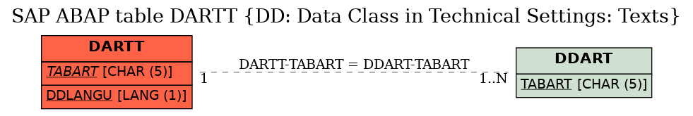 E-R Diagram for table DARTT (DD: Data Class in Technical Settings: Texts)