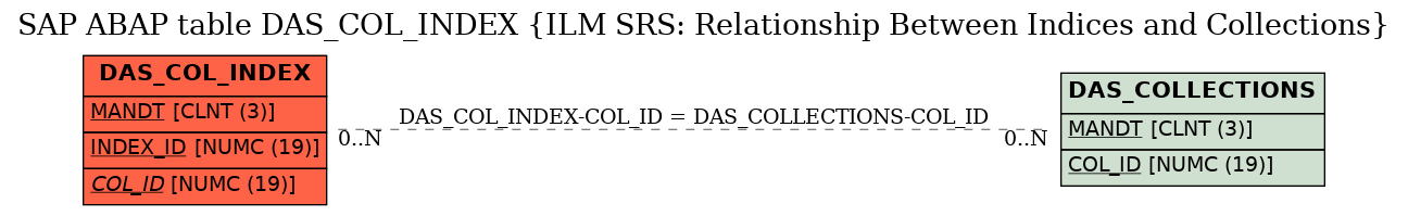 E-R Diagram for table DAS_COL_INDEX (ILM SRS: Relationship Between Indices and Collections)