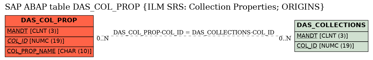 E-R Diagram for table DAS_COL_PROP (ILM SRS: Collection Properties; ORIGINS)