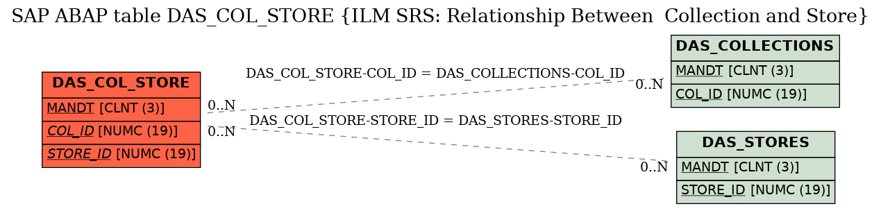 E-R Diagram for table DAS_COL_STORE (ILM SRS: Relationship Between  Collection and Store)