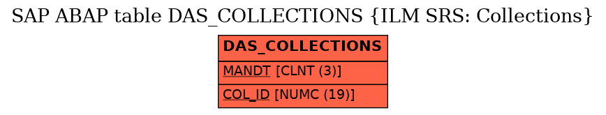 E-R Diagram for table DAS_COLLECTIONS (ILM SRS: Collections)