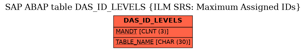 E-R Diagram for table DAS_ID_LEVELS (ILM SRS: Maximum Assigned IDs)