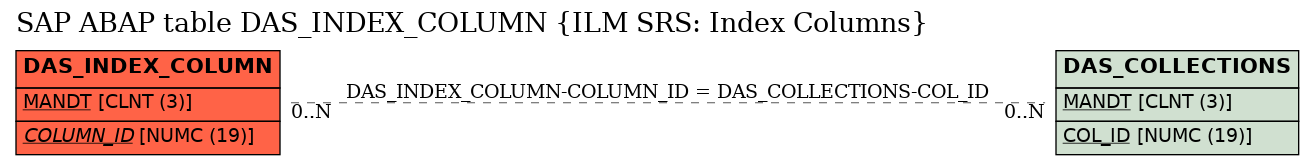 E-R Diagram for table DAS_INDEX_COLUMN (ILM SRS: Index Columns)