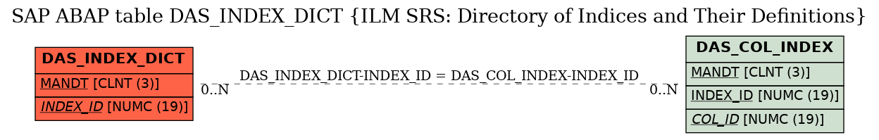 E-R Diagram for table DAS_INDEX_DICT (ILM SRS: Directory of Indices and Their Definitions)