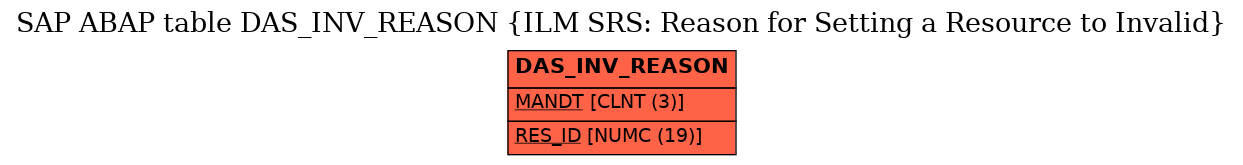 E-R Diagram for table DAS_INV_REASON (ILM SRS: Reason for Setting a Resource to Invalid)