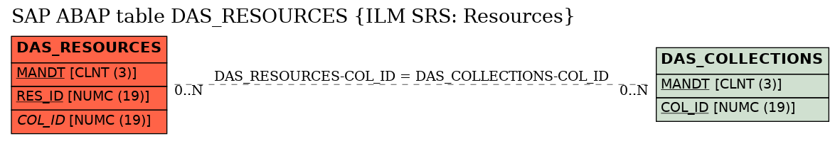 E-R Diagram for table DAS_RESOURCES (ILM SRS: Resources)