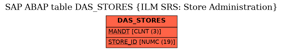 E-R Diagram for table DAS_STORES (ILM SRS: Store Administration)