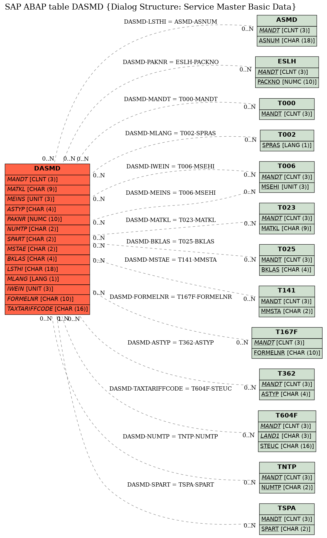 E-R Diagram for table DASMD (Dialog Structure: Service Master Basic Data)