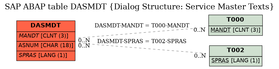 E-R Diagram for table DASMDT (Dialog Structure: Service Master Texts)