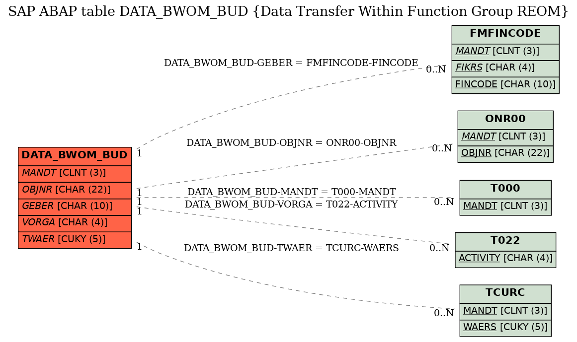 E-R Diagram for table DATA_BWOM_BUD (Data Transfer Within Function Group REOM)