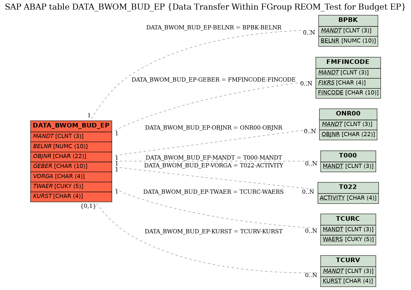 E-R Diagram for table DATA_BWOM_BUD_EP (Data Transfer Within FGroup REOM_Test for Budget EP)