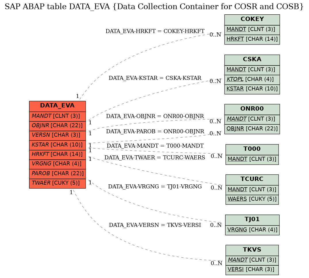 E-R Diagram for table DATA_EVA (Data Collection Container for COSR and COSB)