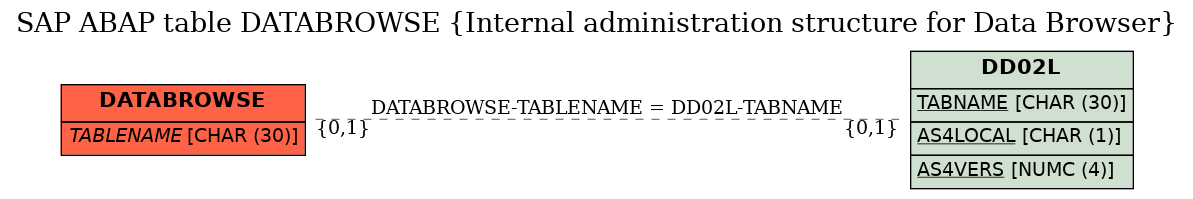 E-R Diagram for table DATABROWSE (Internal administration structure for Data Browser)