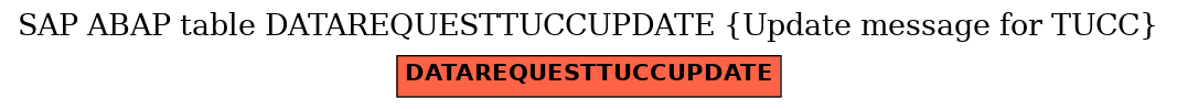 E-R Diagram for table DATAREQUESTTUCCUPDATE (Update message for TUCC)