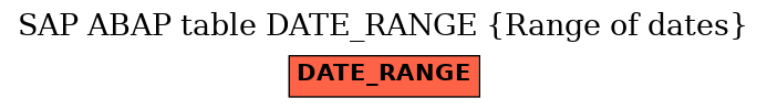 E-R Diagram for table DATE_RANGE (Range of dates)