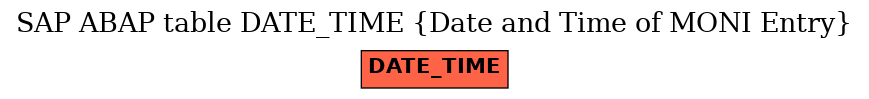 E-R Diagram for table DATE_TIME (Date and Time of MONI Entry)