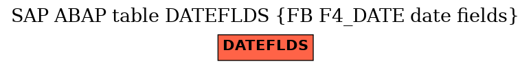 E-R Diagram for table DATEFLDS (FB F4_DATE date fields)