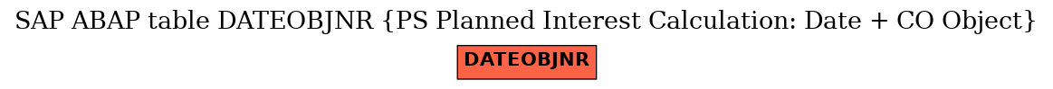E-R Diagram for table DATEOBJNR (PS Planned Interest Calculation: Date + CO Object)