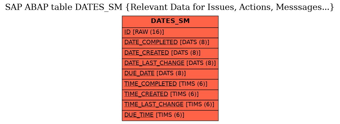 E-R Diagram for table DATES_SM (Relevant Data for Issues, Actions, Messsages...)