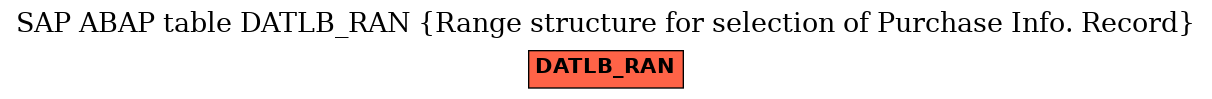 E-R Diagram for table DATLB_RAN (Range structure for selection of Purchase Info. Record)