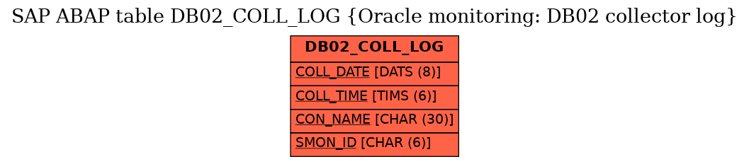 E-R Diagram for table DB02_COLL_LOG (Oracle monitoring: DB02 collector log)