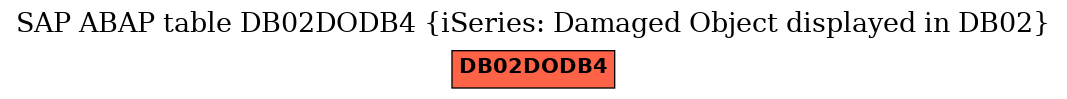 E-R Diagram for table DB02DODB4 (iSeries: Damaged Object displayed in DB02)