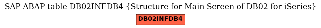 E-R Diagram for table DB02INFDB4 (Structure for Main Screen of DB02 for iSeries)