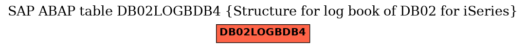 E-R Diagram for table DB02LOGBDB4 (Structure for log book of DB02 for iSeries)