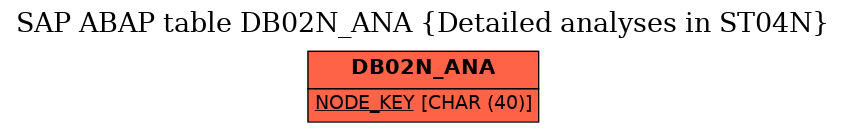 E-R Diagram for table DB02N_ANA (Detailed analyses in ST04N)