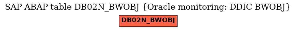 E-R Diagram for table DB02N_BWOBJ (Oracle monitoring: DDIC BWOBJ)