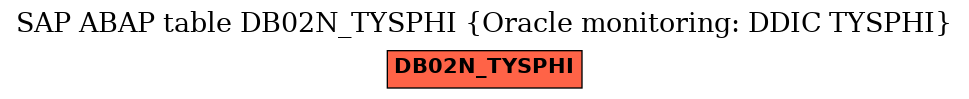 E-R Diagram for table DB02N_TYSPHI (Oracle monitoring: DDIC TYSPHI)