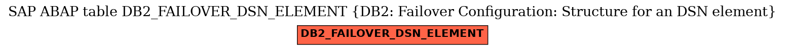 E-R Diagram for table DB2_FAILOVER_DSN_ELEMENT (DB2: Failover Configuration: Structure for an DSN element)