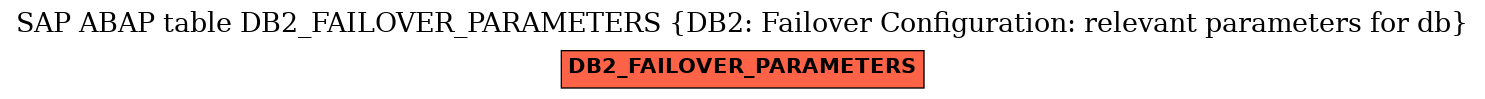 E-R Diagram for table DB2_FAILOVER_PARAMETERS (DB2: Failover Configuration: relevant parameters for db)