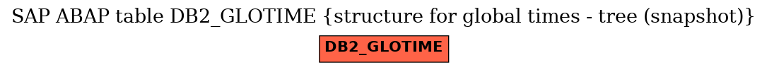 E-R Diagram for table DB2_GLOTIME (structure for global times - tree (snapshot))