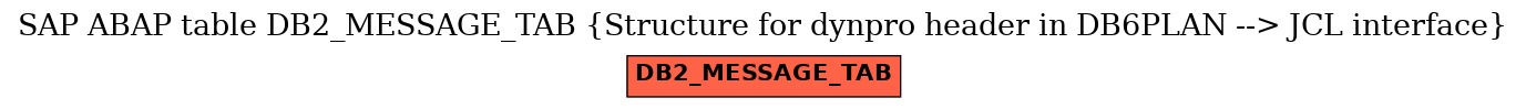 E-R Diagram for table DB2_MESSAGE_TAB (Structure for dynpro header in DB6PLAN --> JCL interface)