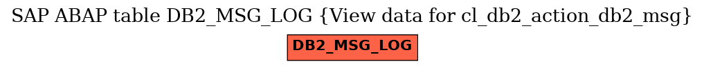 E-R Diagram for table DB2_MSG_LOG (View data for cl_db2_action_db2_msg)