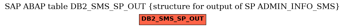 E-R Diagram for table DB2_SMS_SP_OUT (structure for output of SP ADMIN_INFO_SMS)