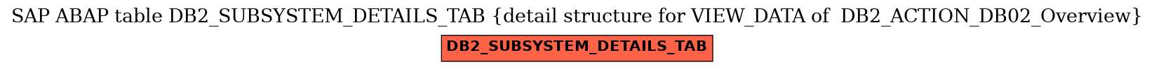 E-R Diagram for table DB2_SUBSYSTEM_DETAILS_TAB (detail structure for VIEW_DATA of  DB2_ACTION_DB02_Overview)