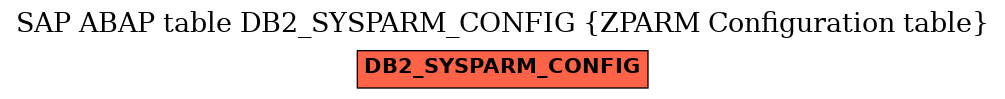 E-R Diagram for table DB2_SYSPARM_CONFIG (ZPARM Configuration table)