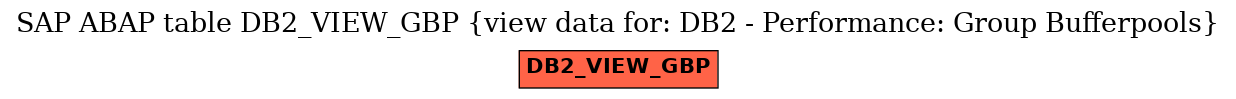 E-R Diagram for table DB2_VIEW_GBP (view data for: DB2 - Performance: Group Bufferpools)