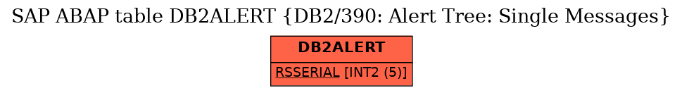 E-R Diagram for table DB2ALERT (DB2/390: Alert Tree: Single Messages)