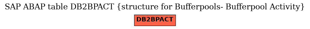 E-R Diagram for table DB2BPACT (structure for Bufferpools- Bufferpool Activity)