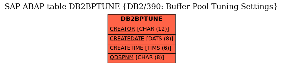 E-R Diagram for table DB2BPTUNE (DB2/390: Buffer Pool Tuning Settings)