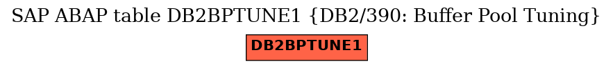 E-R Diagram for table DB2BPTUNE1 (DB2/390: Buffer Pool Tuning)