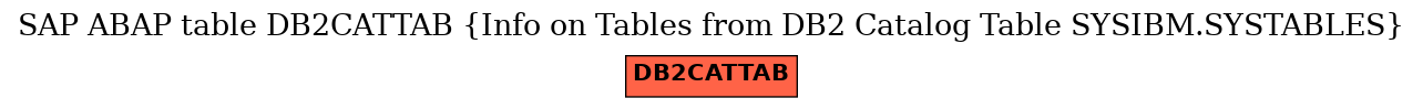 E-R Diagram for table DB2CATTAB (Info on Tables from DB2 Catalog Table SYSIBM.SYSTABLES)