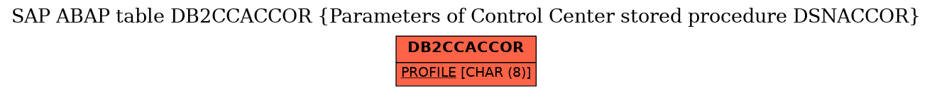 E-R Diagram for table DB2CCACCOR (Parameters of Control Center stored procedure DSNACCOR)