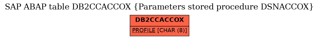 E-R Diagram for table DB2CCACCOX (Parameters stored procedure DSNACCOX)