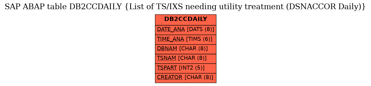 E-R Diagram for table DB2CCDAILY (List of TS/IXS needing utility treatment (DSNACCOR Daily))