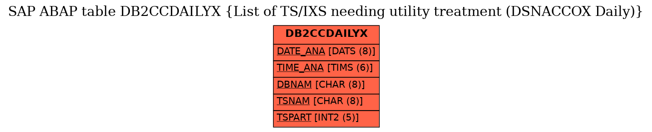 E-R Diagram for table DB2CCDAILYX (List of TS/IXS needing utility treatment (DSNACCOX Daily))