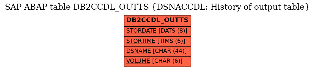 E-R Diagram for table DB2CCDL_OUTTS (DSNACCDL: History of output table)